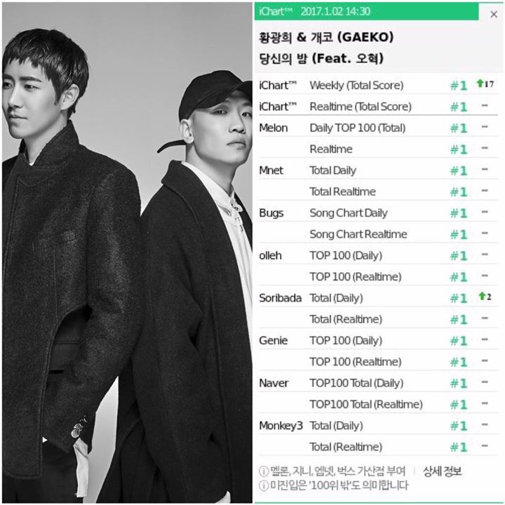 Perfect All Kill đầu tiên của năm 2017 đã thuộc về ca khúc "Your Night" của Kwang Hee & Gaeko (feat. Oh Hyuk) - nằm trong tập 513 HIP HOP x HISTORY của "Infinity Challenge"