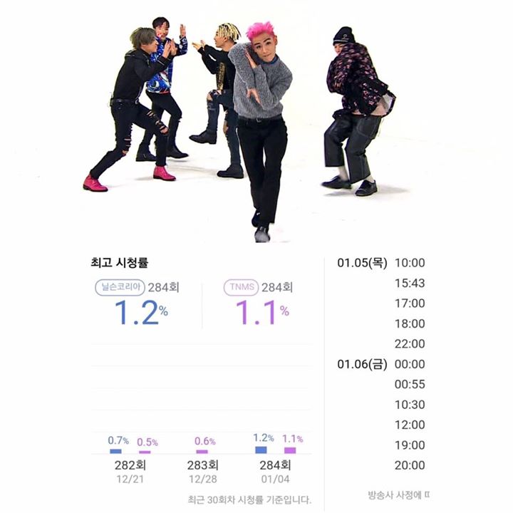 Tập 284 của BIGBANG có chỉ số người xem cao nhất trong lịch sử "Weekly Idol" phát sóng trên kênh cáp MBC Every1, khi rating toàn quốc đạt 1.2%