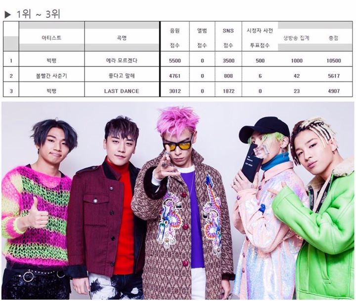 BIG BANG đã giành triple crown trên Inkigayo tuần này trước "Tell Me You Love Me" của Bolbbalgan4 và "Last Dance". 