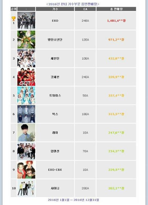 [OFFICAL] HANTEO BEST SELLING ARTISTS 2016