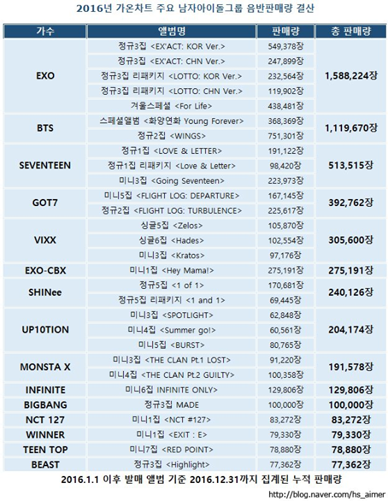 [LIST] Top 15 Male Groups with Highest Album Sales by artist on Gaon Chart in 2016