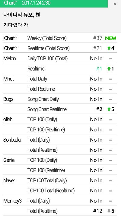 [INFO] Dynamic Duo x Chen #1 on 4 Digital Charts