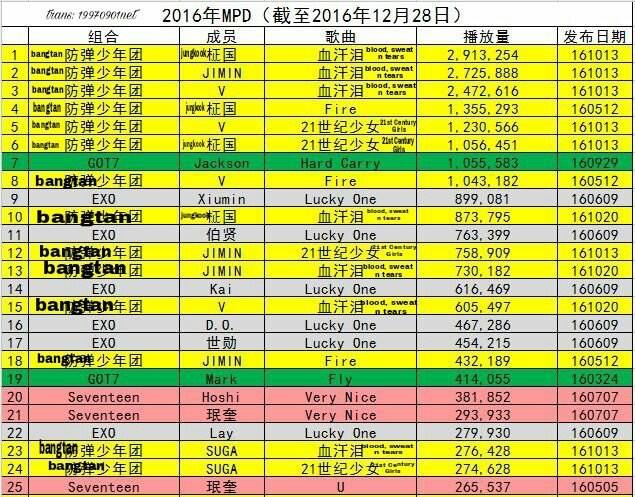 Pann: Lượng view fancam trên MPD năm 2016 (cá nhân thần tượng nam)