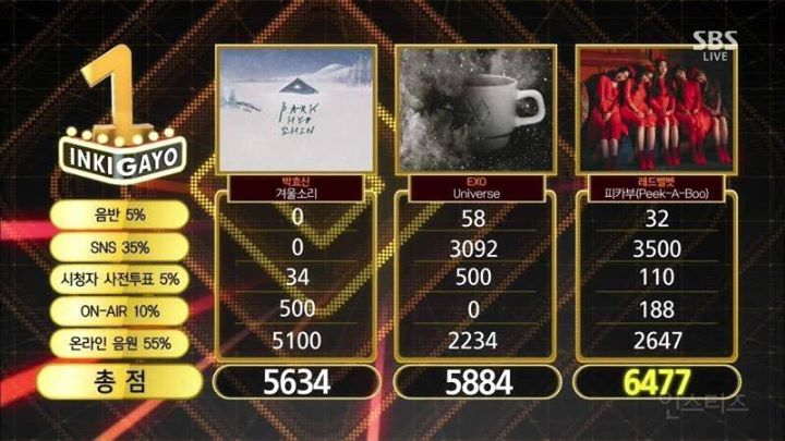 Red Velvet giành chiếc cúp thứ hai cho “Peek A Boo” trên Inkigayo trước Park Hyo Shin “Winter Sound” và EXO “Universe”