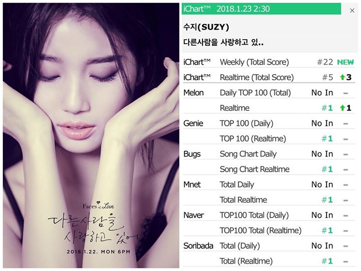 Suzy đạt All Kill Reatime cho ca khúc pre-release “I’m In Love With Someone Else”, sáng tác bởi tác giả của “Pretend” Armadillo 