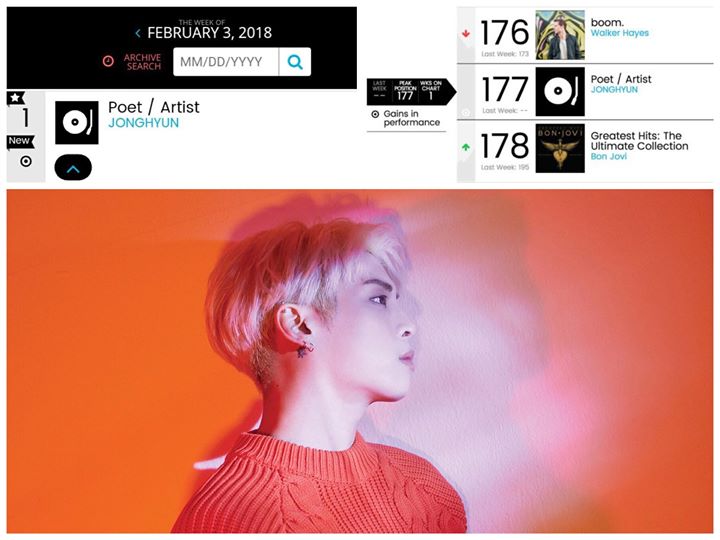 SHINee Jonghyun lần đầu tiên bước vào Billboard 200 ở No. 177 với album “Poet | Artist”. Chỉ có 10 nghệ sĩ K-Pop làm được điều này, và Jonghyun là ca sĩ solo thứ 4 sau BoA, G-Dragon và Taeyang. Ngoài ra album cuối cùng của anh cũng đạt No.1 trên bảng xếp 