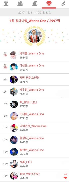 Pann: Bảng xếp hạng idol nam mới nhất  