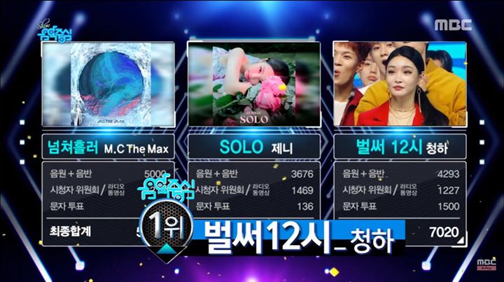 Chungha thắng No.1 Music Core trước BLACKPINK Jennie và M.C The Max