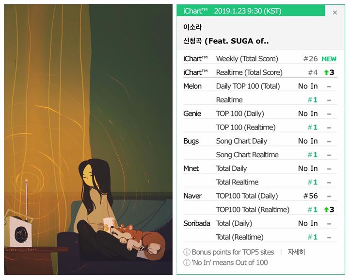 “Song Request” của Lee Sora feat. BTS Suga là ca khúc đầu tiên đạt Realtime All-Kill trong năm 2019