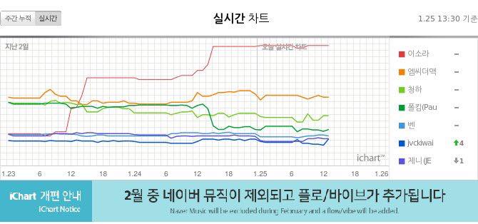 iChart sắp có sự thay đổi trong tháng 2