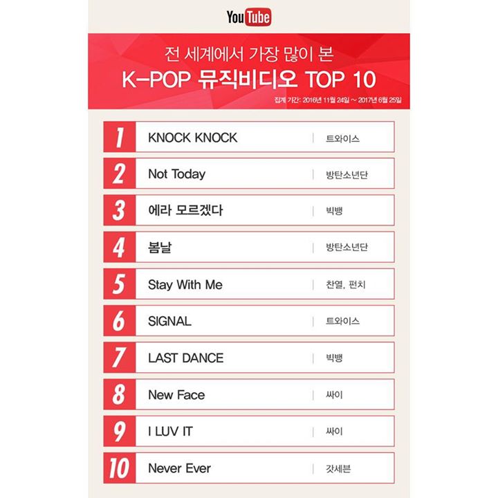 Youtube công bố Top 10 MV K-Pop được xem nhiều nhất nửa đầu năm 2017 (từ 24.11.2016 đến 25.6.2017):