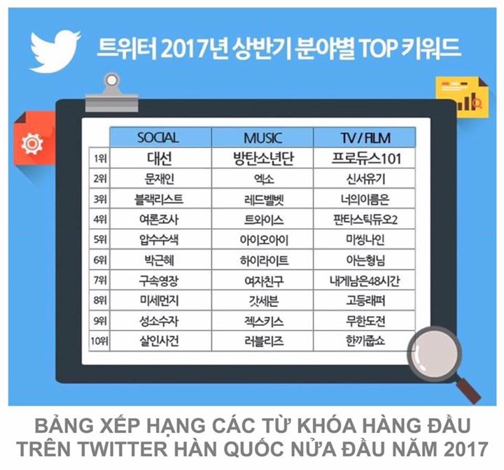 Twitter Hàn Quốc đã đăng tải Bảng xếp hạng các từ khoá được sử dụng nhiều nhất dựa trên phân tích dữ liệu thu thập từ người dùng Hàn Quốc tính đến ngày 30/6. Các từ khoá được chia thành 3 hạng mục: Mạng xã hội, Âm nhạc và TV/Phim.