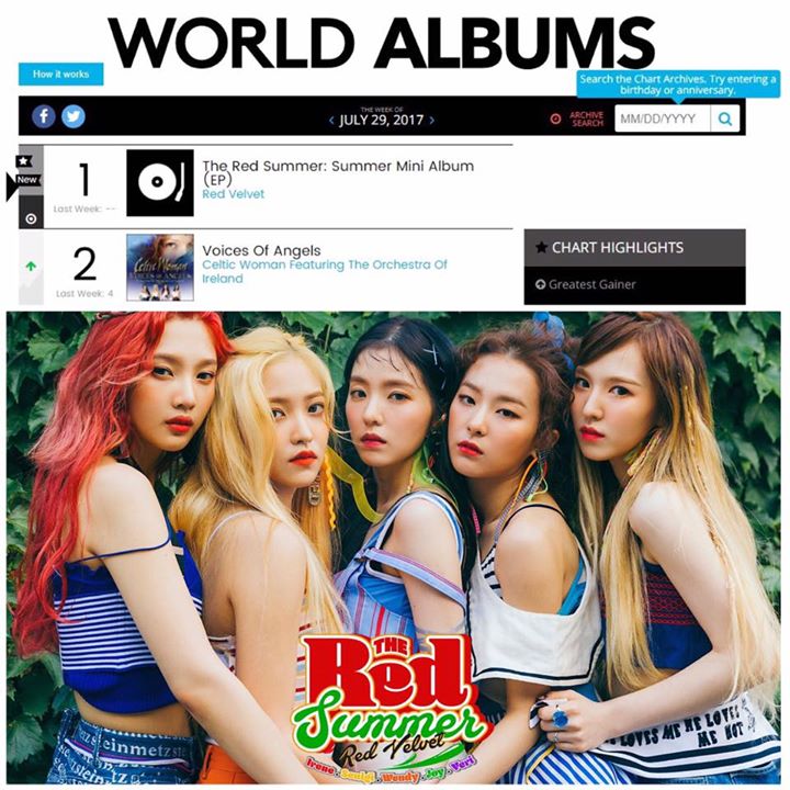 Red Velvet đã hạ cánh ở No.1 trên Bảng xếp hạng Billboard World Albums tuần kết thúc vào 29/7 với mini album "The Red Summer". Đây là lần thứ 3 nhóm đạt được thành tích này sau "The Red" và "Rookie". 5 cô gái nhà SM hiện đang nắm giữ kỉ lục là nhóm nữ K-P