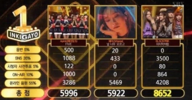 Inkigayo 8/7: Black Pink lần thứ 2 được nâng cúp, Red Velvet chính thức lên sàn