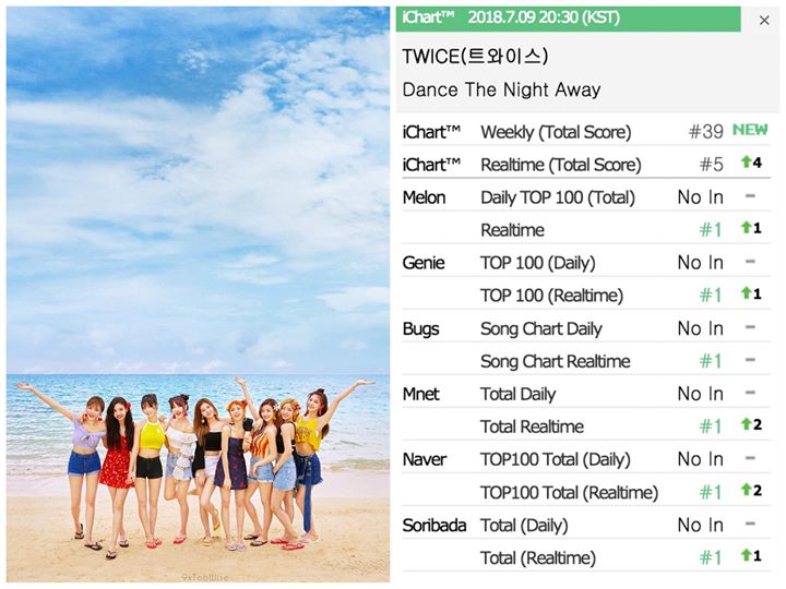 TWICE đạt All-Kill Reatime chỉ sau 2 tiếng phát hành “Dance The Night Away”