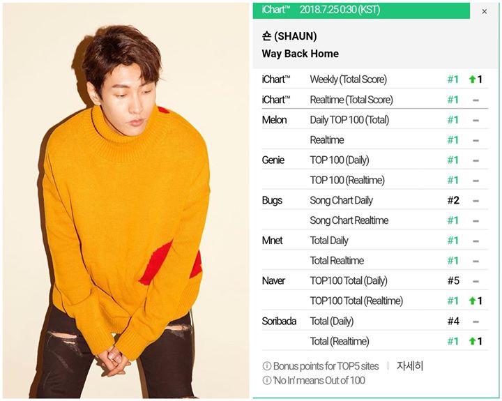 Shaun đã All-Kill với ca khúc “Way Back Home”