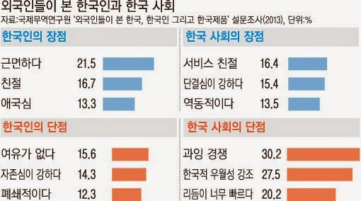 Bài báo: 1.6 triệu người nước ngoài đang sinh sống tại Hàn Quốc tham gia vào khảo sát về cái nhìn của họ đối với Hàn Quốc "Người Hàn ở mọi tầng lớp thu nhập làm việc quá nhiều" 