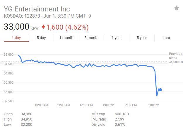 Cổ phiếu của YG Entertainment tụt 3.63% sau scandal hút cần sa của Big Bang T.O.P. Từ 34,350 won xuống còn 33,000 won. Chạm đáy ở mức 32,750% (- 4,65%).