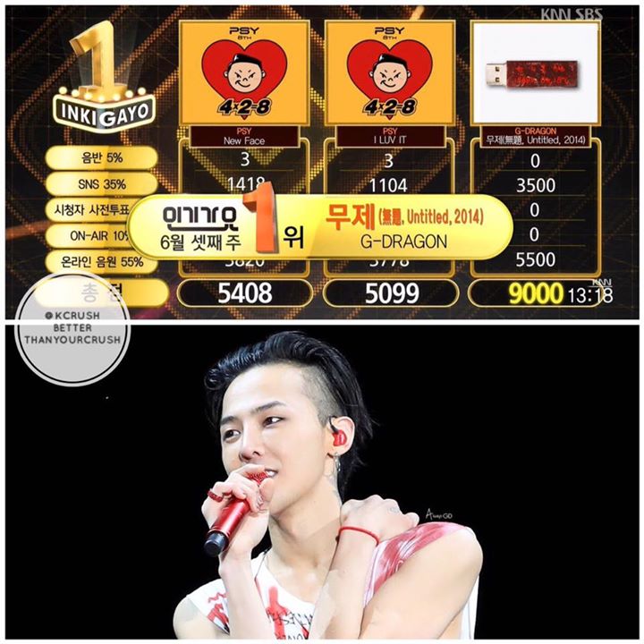 G-Dragon đã thắng cúp Inkigayo hôm nay trước tiền bối cùng nhà PSY