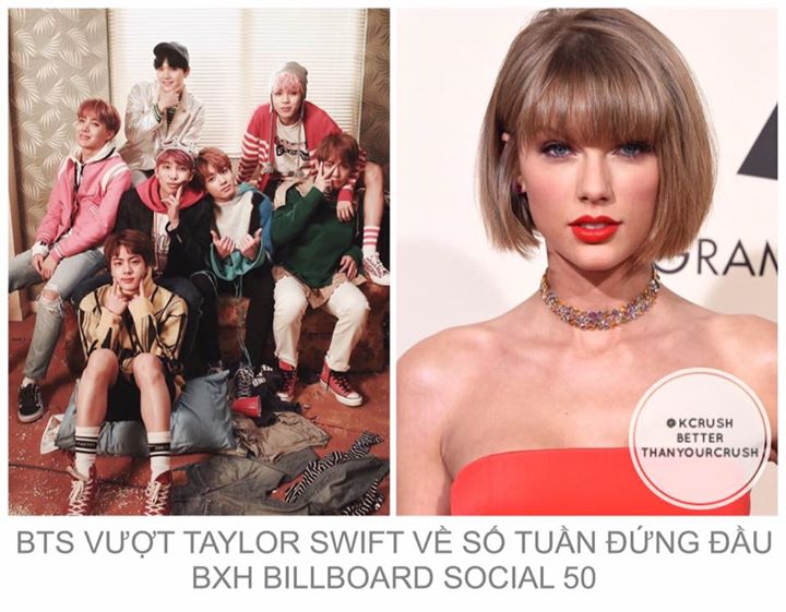 Với việc đứng đầu Bảng xếp hạng vừa cập nhật tuần này, BTS đã giành No.1 tổng cộng 29 lần. Thành tích này nhiều hơn của Taylor Swift một tuần, giúp BTS trở thành nghệ sĩ có nhiều tuần giành No.1 thứ 2 chỉ sau Justin Bieber (161 tuần).