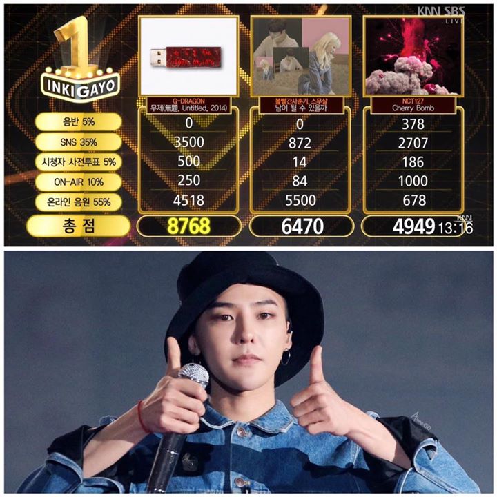 G-Dragon đã giành #UNTITLED2014_5thWin trên Inkigayo hôm nay trước Bolbbalgan4 x 20 Years of Age và NCT 127 