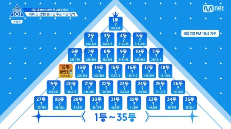 “Produce 101 Season 2” tiết lộ xếp hạng của chỉ 1 thí sinh