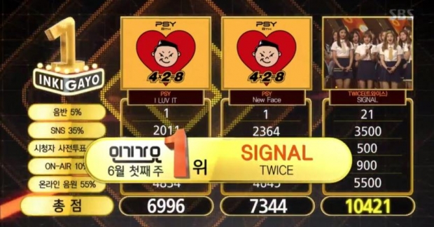 Inkigayo 4/6: PSY chịu thua trước hit "Signal" của TWICE