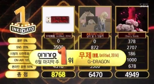 G-Dragon chiến thắng lần thứ 5  với “Untitled, 2014” tại “Inkigayo” và màn biểu diễn của MAMAMOO, BLACK PINK và nhiều nghệ sĩ khác