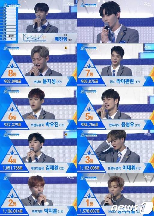 Bài báo: 'Produce 101' #1 Kang Daniel. #11 Ha Sungwoon... Xác nhận tên nhóm 'Wanna One' 