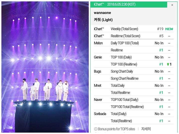 WANNA One đã All-Kill các bảng xếp hạng âm nhạc Realtime đêm qua cho ca khúc “LIGHT” 