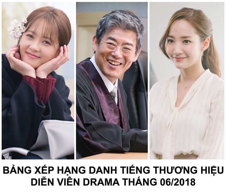 Viện Nghiên cứu Kinh doanh Hàn Quốc đã phân tích 229,058,920 mẩu dữ liệu của 100 diễn viên đang đóng drama gồm số lượt tìm kiếm online, tần số xuất hiện trên truyền thông, lượng bài đăng trên các diễn đàn và số lần được đề cập trên Facebook từ ngày 11/05 