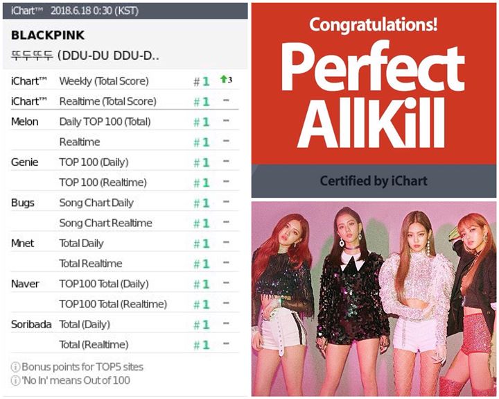 Perfect All-Kill cho DDU-DU DDU-DU của BLACKPINK