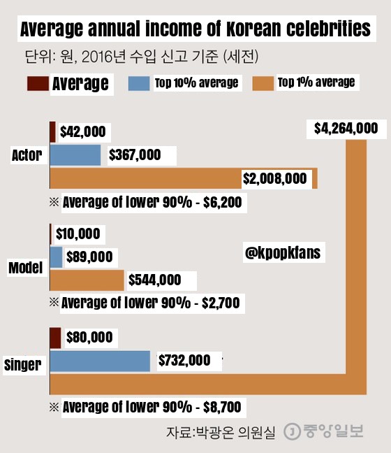 Pann: Thu nhập của những idol đứng đầu năm 2015