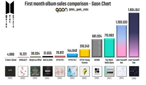 [Pann] Heol Gaon tiết lộ doanh số album của BTS trong tháng đầu tiên 