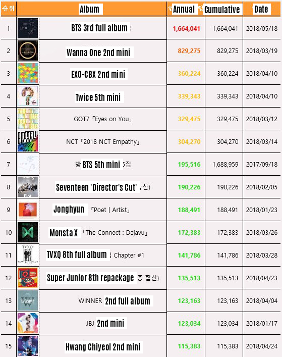 [Pann] Doanh số album năm 2018 của các nghệ sĩ tính đến thời điểm này