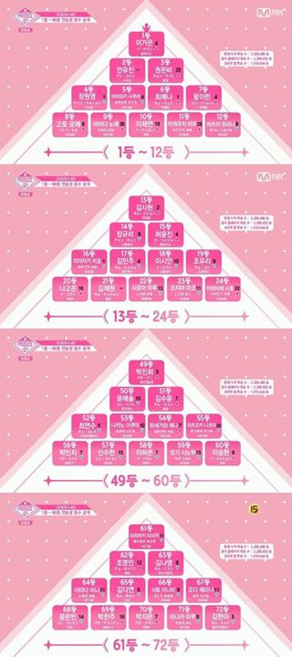 Bài báo: ‘Produce 48’ Lee Gaeun #1, Kwon Eunbi #3