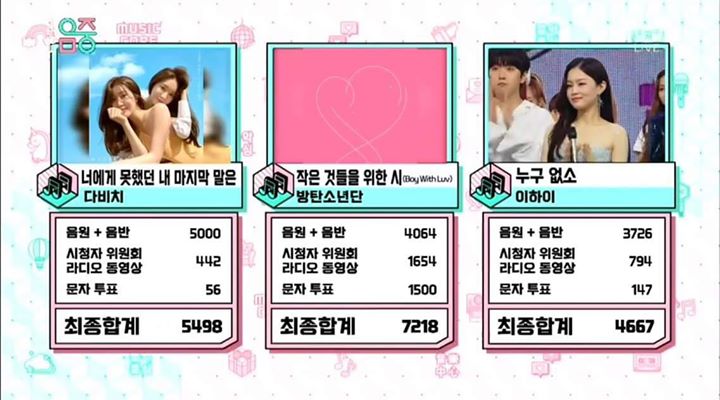 BTS tiếp tục nhận cúp từ xa khi thắng Davichi và Lee Hi, gom Septuple Crown (7 lần liên tiếp) trên Music Core 