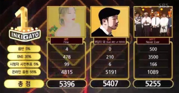 GOT7 lẫn Taeyeon bất ngờ bị một tên tuổi xa lạ "vượt mặt" tại Inkigayo