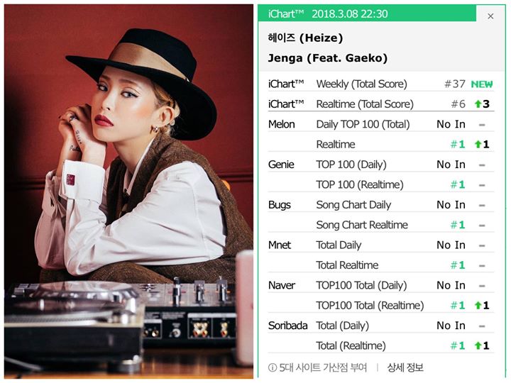 Heize All-Kill Realtime với ca kh&uacute;c chủ đề &ldquo;JENGA&rdquo; feat. Gaeko 