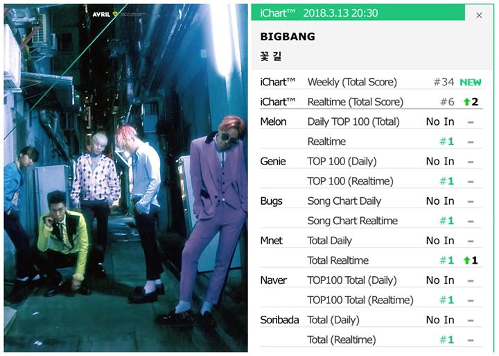 Vừa ra mắt, BIGBANG đã đạt All-kill Realtime cho ca khúc “Flower Road” 