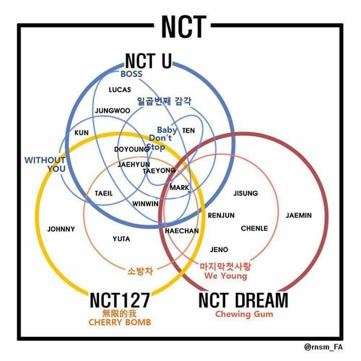 Sơ đồ thành viên các nhóm unit của NCT