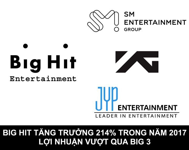 Theo bảng kết quả hoạt động tài chính năm 2017 mà Big Hit Entertainment mới công bố, công ty ghi nhận nhiều sự tăng trưởng ấn tượng. Thu nhập ròng của Big Hit đạt 24.6 tỉ won (tăng 173%). Tổng tài sản cán mức 61.2 tỷ won (tăng 221%), còn nguồn vốn là 40.5