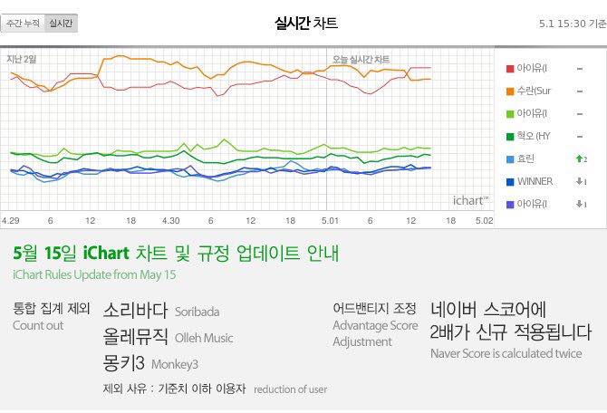 All Kill, Certified All Kill và Perfect All Kill dễ dàng hơn với luật tính điểm mới của iChart