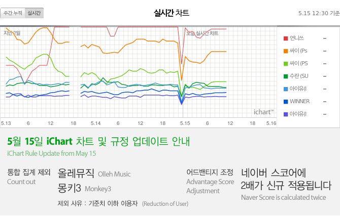 iChart bắt đầu thay đổi c&aacute;ch t&iacute;nh điểm kể từ h&ocirc;m nay. Chỉ bỏ Olleh v&agrave; Monkey3 chứ kh&ocirc;ng bỏ Soribada như trước đ&oacute; từng th&ocirc;ng b&aacute;o. 