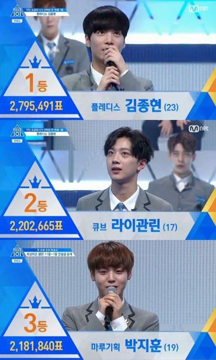 Naver: 'Produce 2' Kim Jonghyun hạng 1, Lai Guanlin hạng 2, kết quả không ngờ...