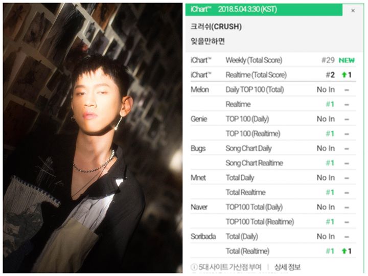 Crush giành Realtime All-Kill cho “BITTERSWEET” - một bản R&B nói về nỗi cô đơn khi nhớ người yêu cũ được phát hành đúng ngày sinh nhật của nam ca sĩ