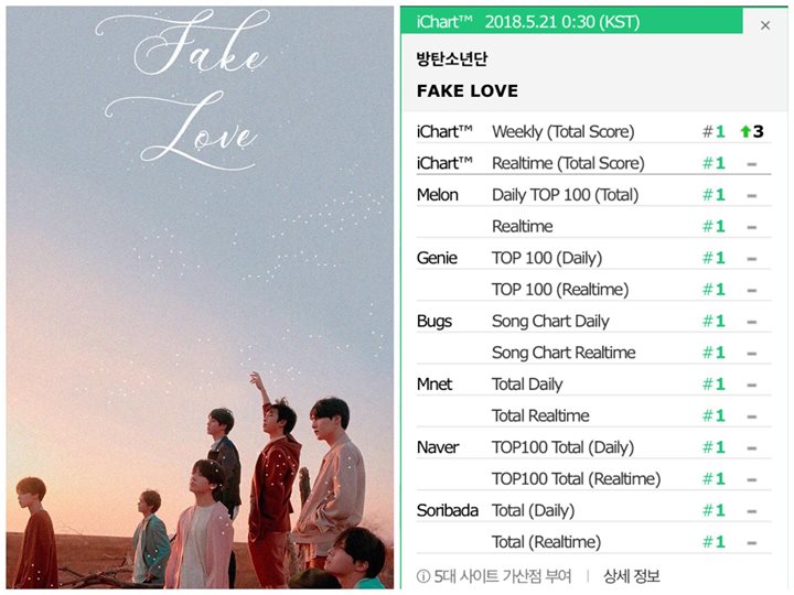 BTS đạt Perfect All-Kill đầu tiên trong sự nghiệp với ca khúc “Fake Love” ➤ https://youtu.be/AwR63Vunl5o