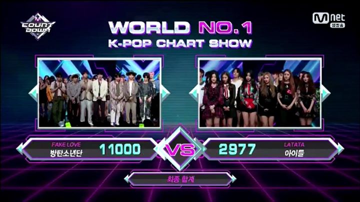BTS thắng (G)I-DLE trên M! Countdown 