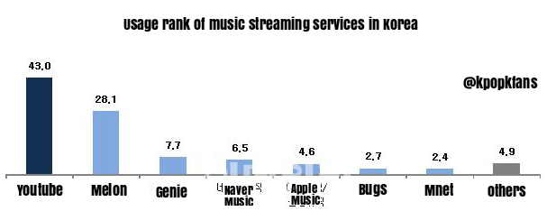 Bài báo: Người Hàn sử dụng YouTube để nghe nhạc