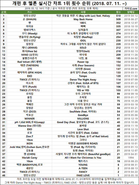 [Naver] Bài hát liên tục xếp hạng #1 bảng xếp hạng real-time sau khi MelOn cải tổ hệ thống